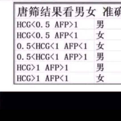#唐筛结果看男女#问问大家这个表准的么?