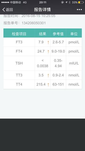 大家帮忙看看孕期甲亢啊!_孕前检查甲功一切正