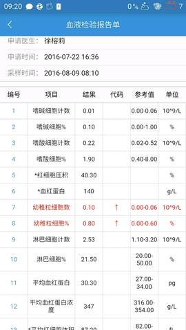 亲们,帮我看看这个血常规报告,啥是幼稚粒细胞