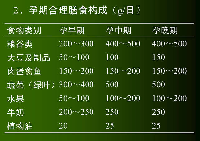 妊娠期的营养需要_孕期合理膳食的原则⑴ 供给
