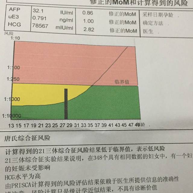 唐筛显示低风险。医生还建议做羊水穿刺。有没