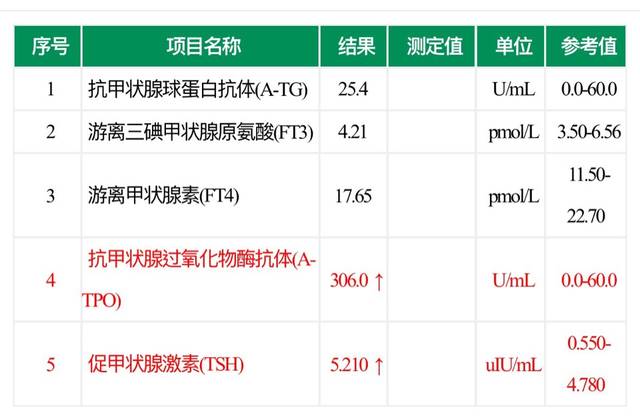 TSH和TPOAb指数偏高