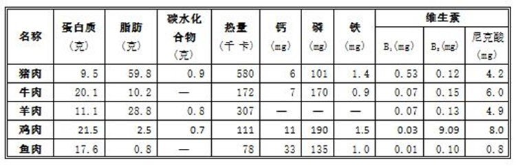 鸡肉,牛肉,猪肉,鱼肉,羊肉,到底哪种营养价值最高?